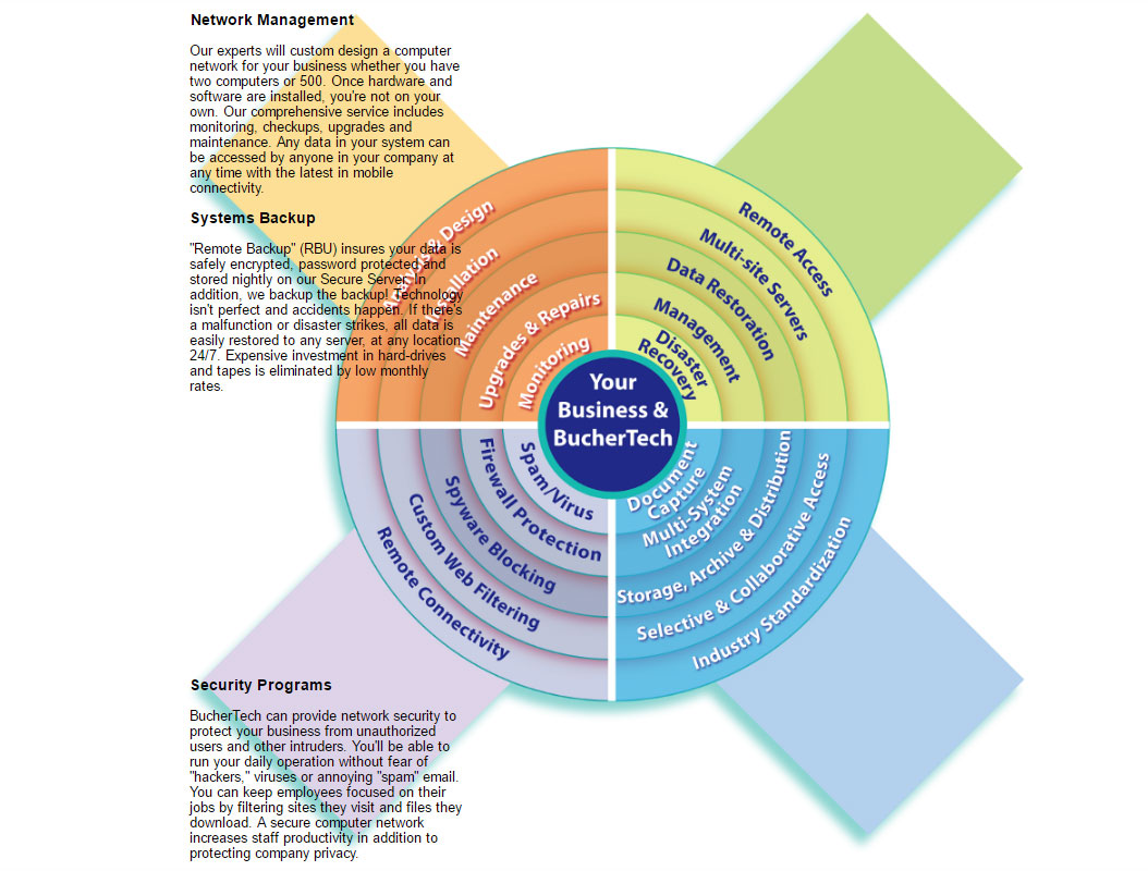 Plan it, Deploy it, Secure it with BucherTech